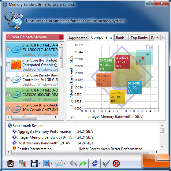 Sandra 2012 SP4 memory bandwidth