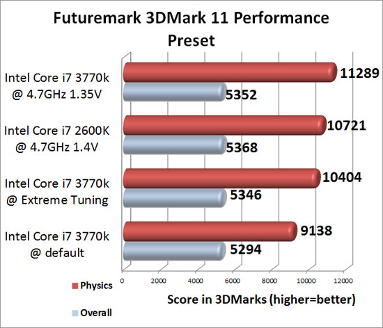 GIGABYTE GA-Z77X-UD5H WiFi & GA-Z77X-UD3H Motherboard 3DMark 11 Performance Benchmark Results