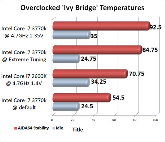 Intel 'Ivy Bridge' Overclocking Temperatures