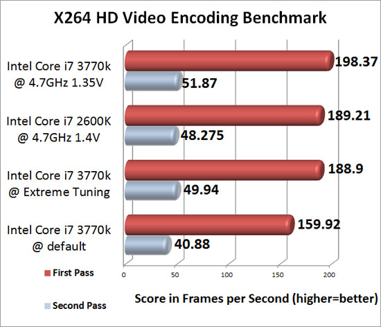 x264 HD Encoding Benchmark Results