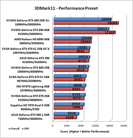 NVIDIA GeForce GTX 670 Overclocked Results