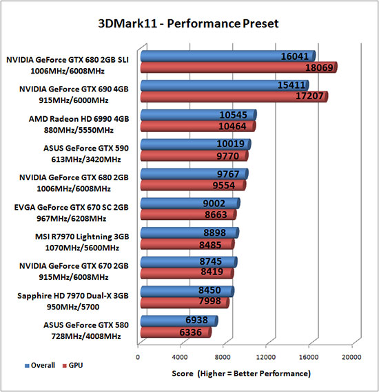 Futuremark 3DMark 11 Benchmark Results