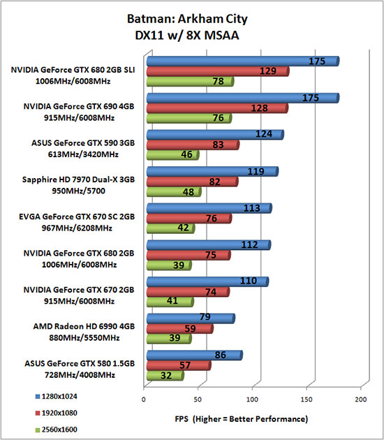 Batman: Arkham City Benchmark Results