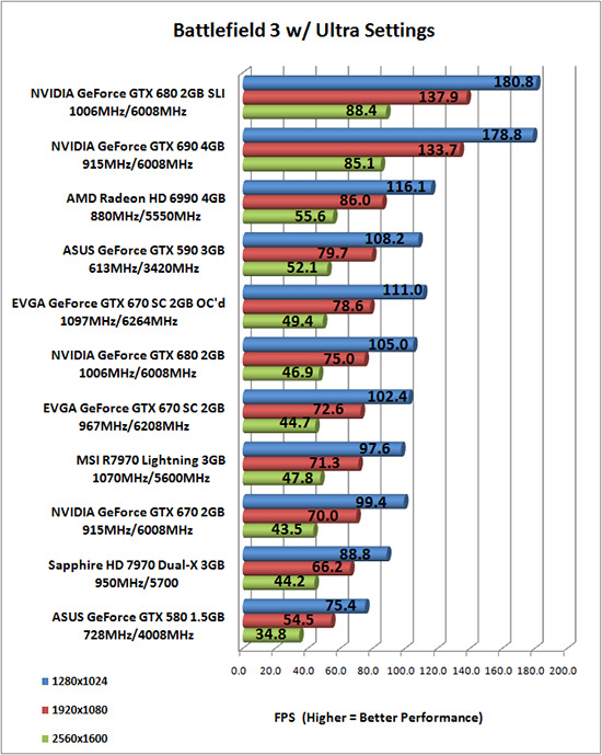 NVIDIA GeForce GTX 670 Overclocked Results