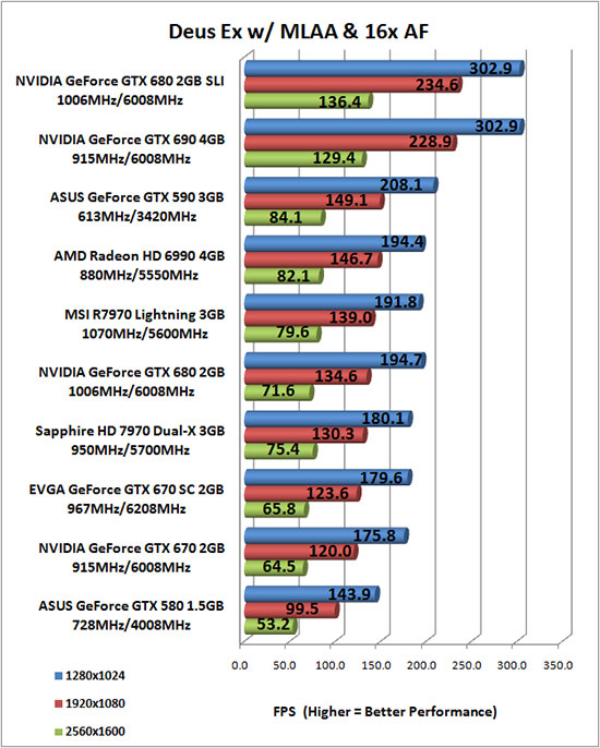 Deus Ex Human Revolution Benchmark Results