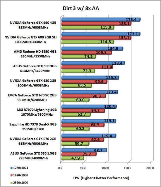 Dirt 3 PC Game Benchmark Results