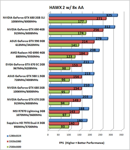 Tom Clancy's HAWX 2 Benchmark Results