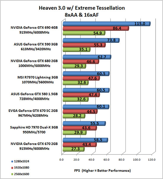 Heaven 3.0 Benchmark Results