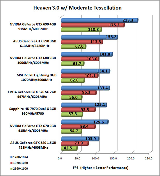 Heaven 3.0 Benchmark Results