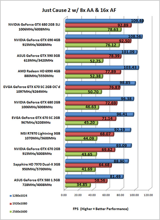 NVIDIA GeForce GTX 670 Overclocked Results