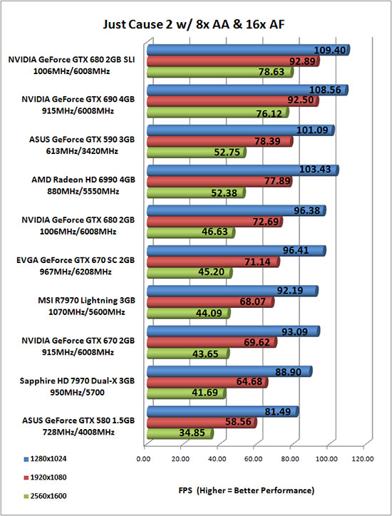 Just Cause 2 Benchmark Results