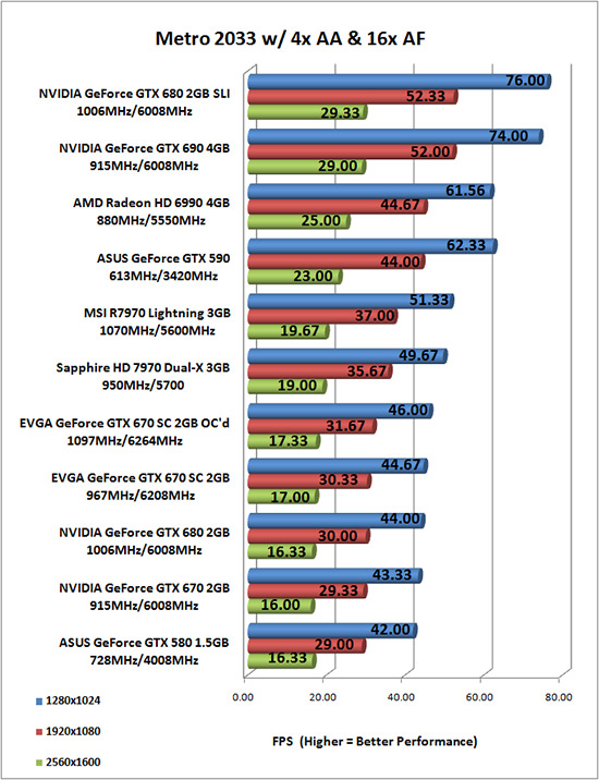 NVIDIA GeForce GTX 670 Overclocked Results