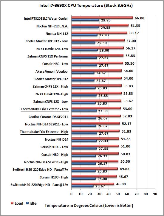 Thermaltake Frio Extreme stock temp results