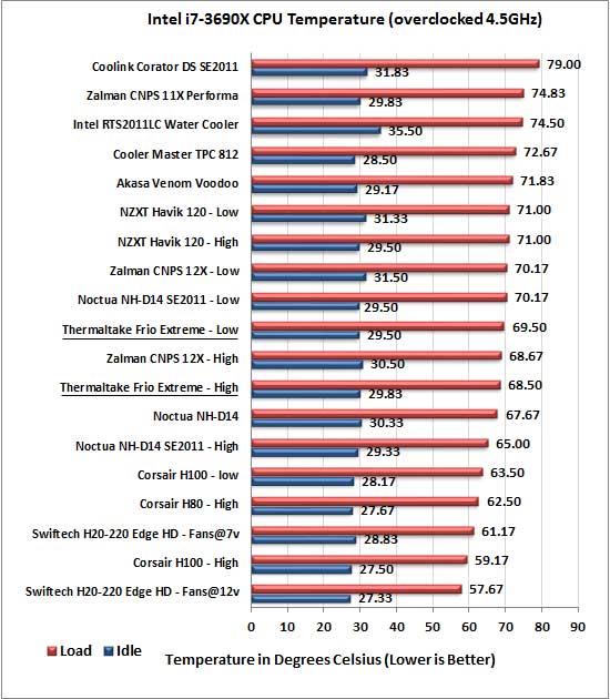 Thermaltake Frio Extreme oc temp results