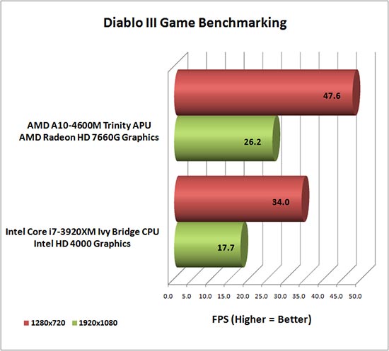 Diablo III Benchmark Results