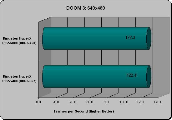 Kingston DDR2 PC2-6000 (750MHz) Memory