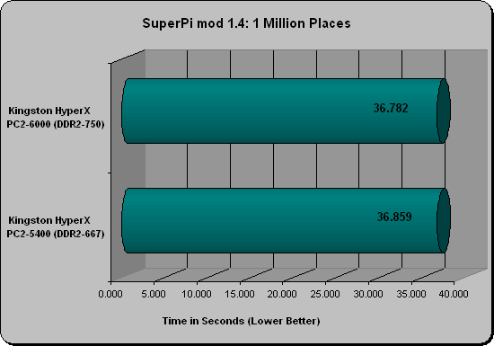 Kingston DDR2 PC2-6000 (750MHz) Memory