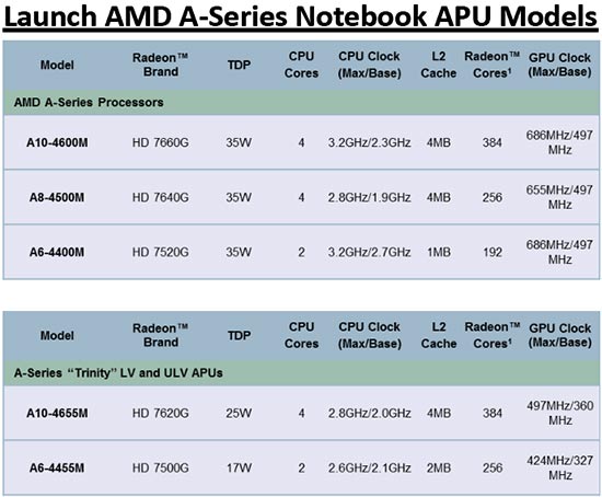 AMD Trinity APU Features