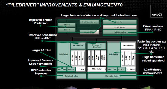 AMD Trinity Piledriver Core