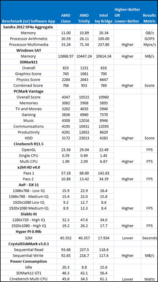 AMD Llano Benchmark Results