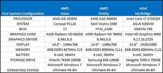 AMD Llano Benchmark Results
