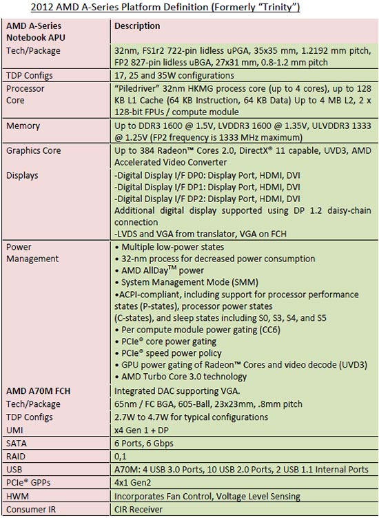 AMD Trinity APU Features