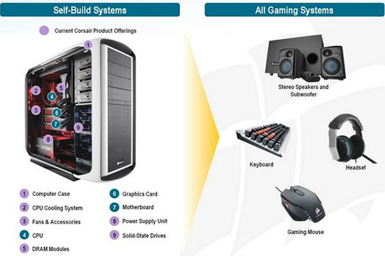 Corsair PC System Components