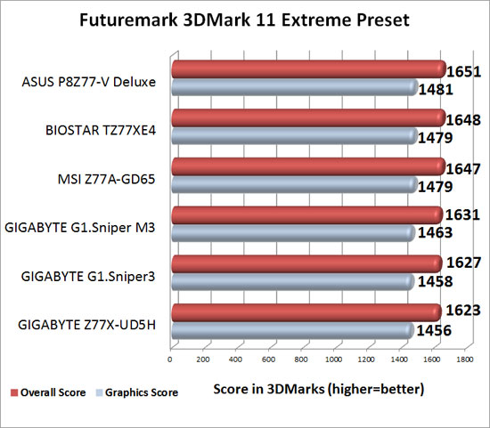 GIGABYTE Intel Z77 G1 Sniper Series Motherboard 3DMark 11 Extreme Benchmark Results