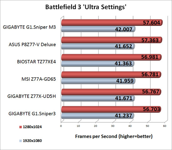 GIGABYTE Intel Z77 G1 Sniper Series Battlefield 3 Performancet