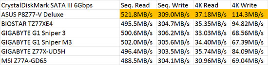 Intel Z77 SATA III 6Gbps CrystalDiskMark Performance