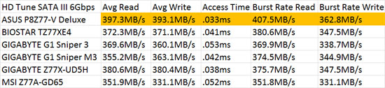 Intel Z77 SATA III 6Gbps HD Tune Performance