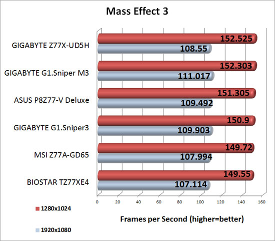 GIGABYTE Intel Z77 G1 Sniper Series Mass Effect 3 Benchmark Results GIGABYTE Intel Z77 G1 Sniper Series Mass Effect 3 Benchmark Results