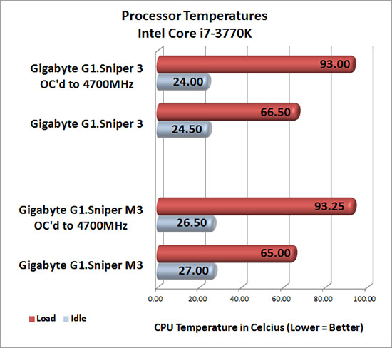 GIGABYTE G1.Sniper Series Overclocked Temperatures with Intel Ivy Bridge