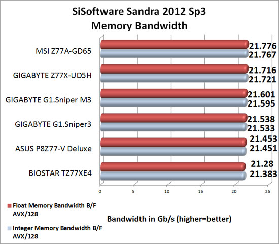 GIGABYTE Intel Z77 G1 Sniper Series Sandra 2012 SP1 Memory Benchmark Scores