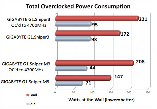 GIGABYTE G1.Sniper Series Overclocked Power Consumption