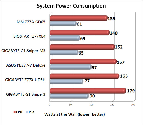 GIGABYTE Intel Z77 G1 Sniper Series Motherboard System Power Consumption