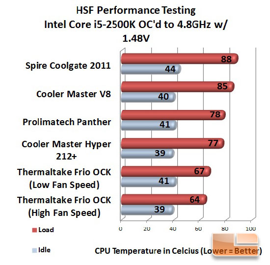 Spire Coolgate 2011 Overclocked Temperatures