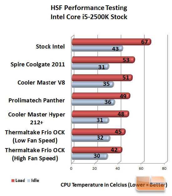 Spire Coolgate 2011 Stock Temperatures