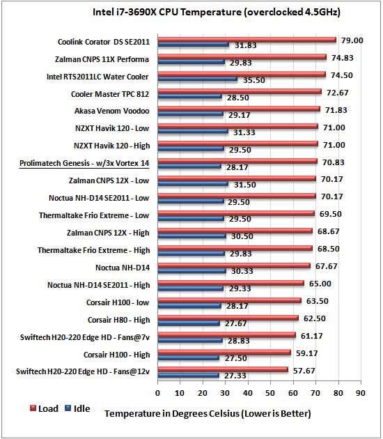 Prolimatech Genesis CPU Cooler OC results