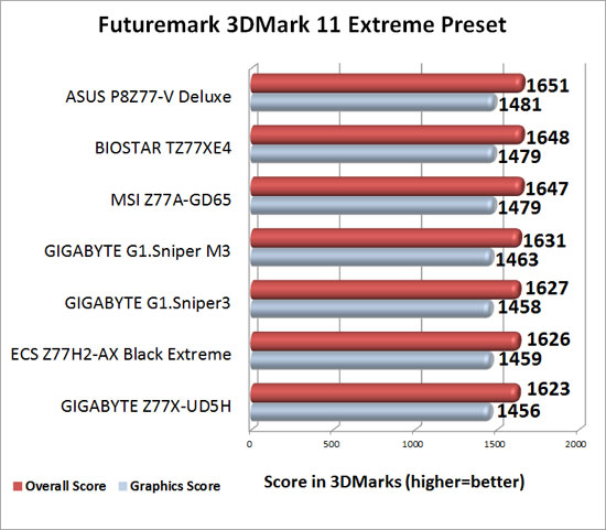 GIGABYTE Intel Z77 G1 Sniper Series Motherboard 3DMark 11 Extreme Benchmark Results