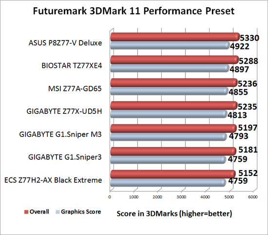 GIGABYTE Intel Z77 G1 Sniper Series Motherboard 3DMark 11 Performance Benchmark Results