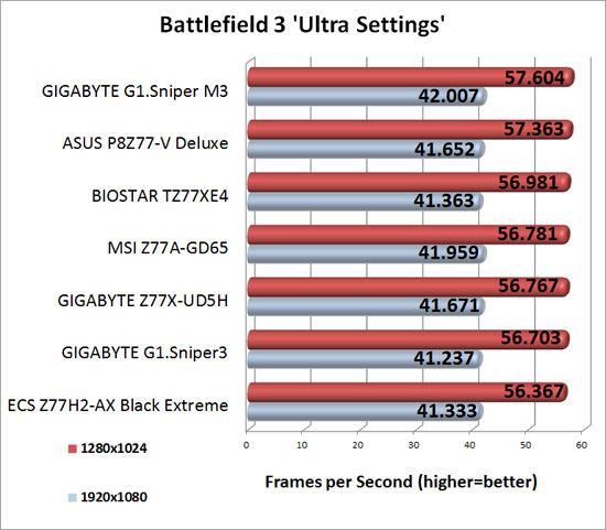GIGABYTE Intel Z77 G1 Sniper Series Battlefield 3 Performancet