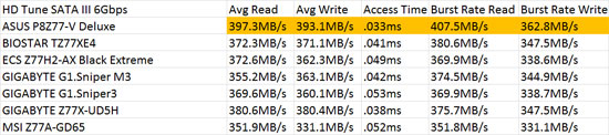 Intel Z77 SATA III 6Gbps HD Tune Performance