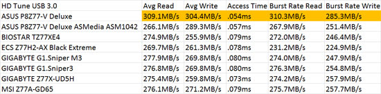 Intel Z77 SuperSpeed USB 3.0 Performance