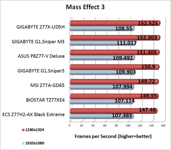 GIGABYTE Intel Z77 G1 Sniper Series Mass Effect 3 Benchmark Results
