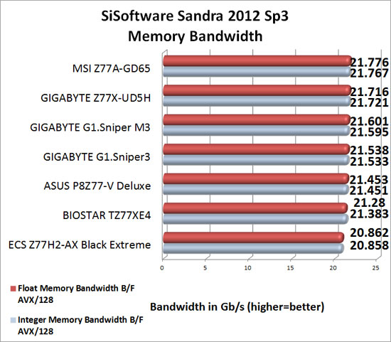 GIGABYTE Intel Z77 G1 Sniper Series Sandra 2012 SP1 Memory Benchmark Scores