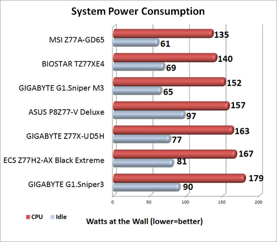 GIGABYTE Intel Z77 G1 Sniper Series Motherboard System Power Consumption