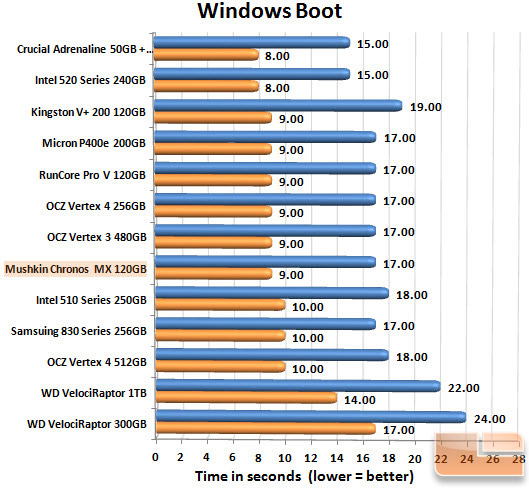 Mushkin Chronos Deluxe MX 120GB Boot Chart