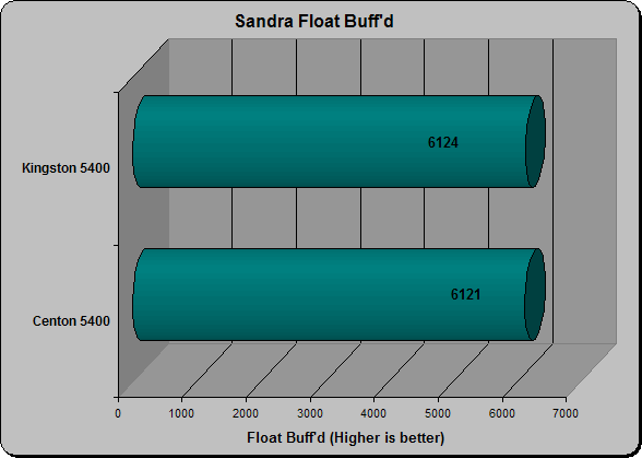 Sandra Float Buff'd