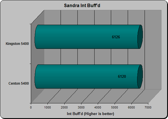 Sandra Int Buff'd